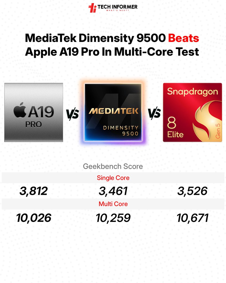 Tech_Informer_'s tweet image. Apple still leads in single-core performance on Geekbench, but the Dimensity 9500 is very close to the Snapdragon 8 Elite Gen 5. In multi-core performance, the Dimensity chip beats the A19 Pro but is slightly behind the Snapdragon chip.

#Mediatek #Snapdragon #A19Pro
