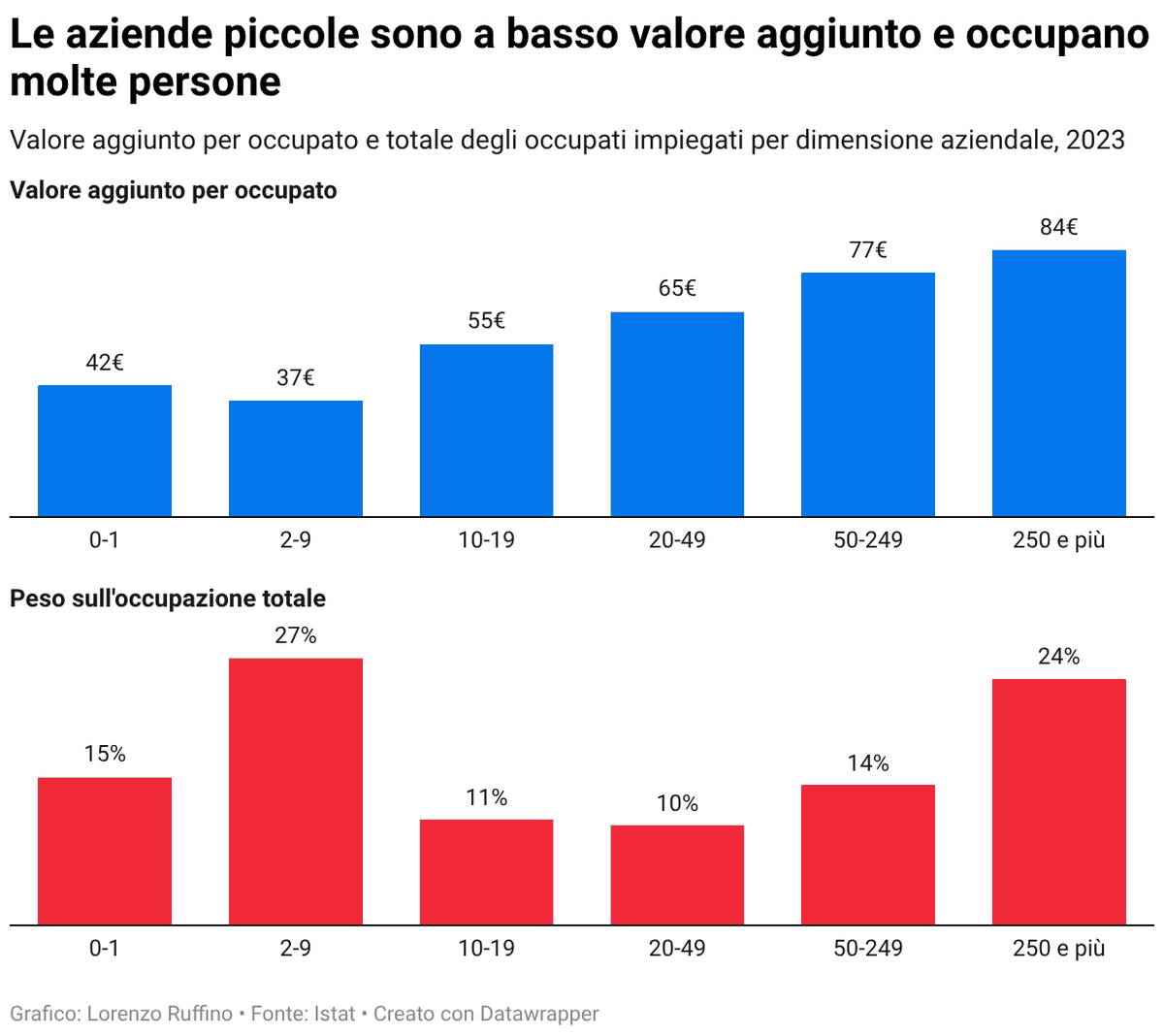 Ruffino_Lorenzo's tweet photo. Negli ultimi 25 anni la produttività italiana è cresciuta dello 0,3%, mentre nell'Ue del 25%, in Germania del 22% e in Spagna del 19%. Quando la produttività ristagna, i salari rimangono bassi. E i salari bassi scoraggiano gli investimenti necessari ad aumentare la produttività. https://t.co/SWK2kJqfA2