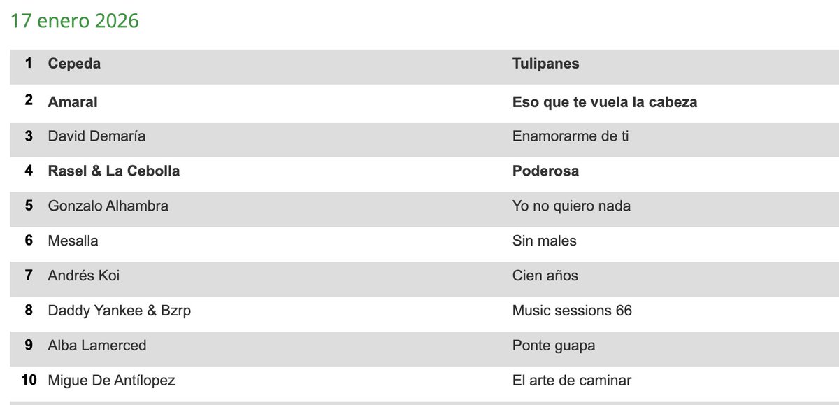 Nos encanta este Top10 de novedades para entrar al top50 del <a href="/canalfiesta/">Canal Fiesta Radio</a> 😍

A ver si esta próxima semana están la 1 y la 7 de la lista dentro 🥰

¡Gracias a todos por el apoyo!