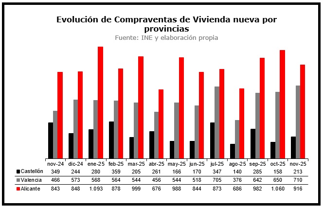 📈 Las transacciones siguen creciendo en Alicante. Según los datos del INE, durante el mes de noviembre, en Alicante se alcanzaron las 4.617 ventas, lo que supone un incremento del 5% interanual. Las ventas de vivienda nueva crecieron en un 9%, con 916 operaciones.
