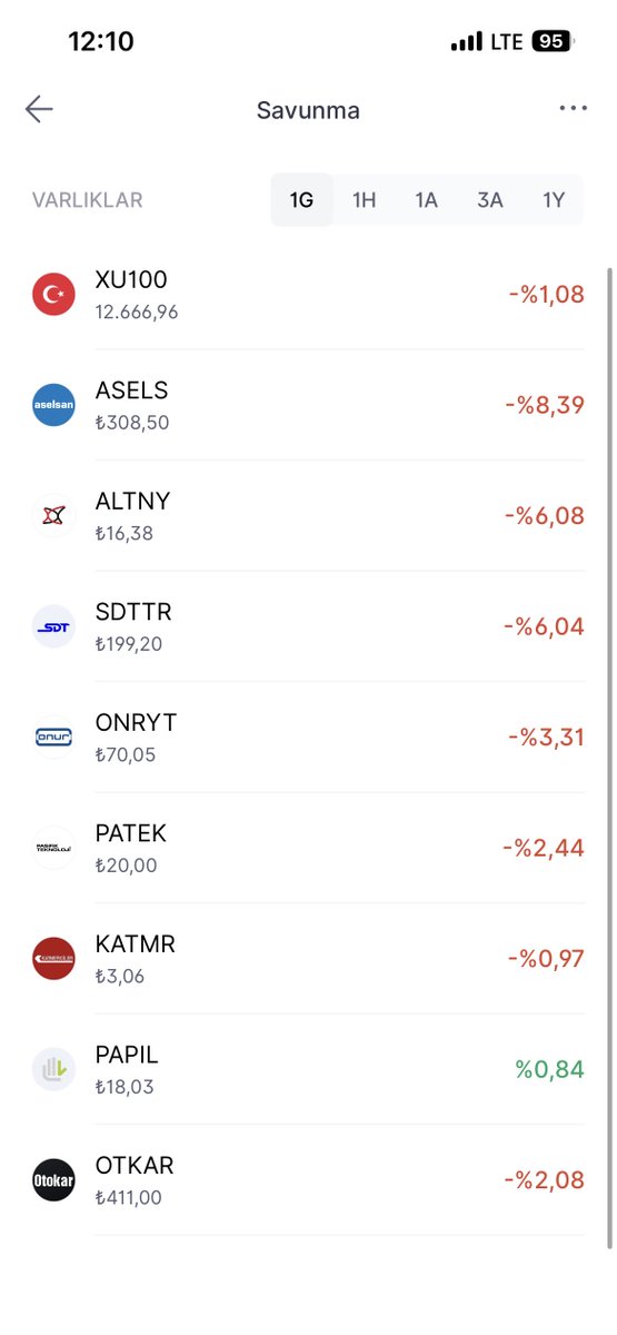 Savunma hisseleri çöküşte #ASELS tabana yakın…

Endeksi çok fena aşağı çekiyorlar.

#altny #onryt #sdttr #patek #katmr