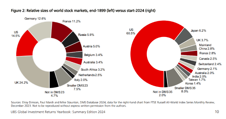 FinPlanKaluAja1's tweet image. Stock markets 1899 v 2024

Clearly shows the dominant position of the US market. However i was struck by the size of the South African market in 1899.