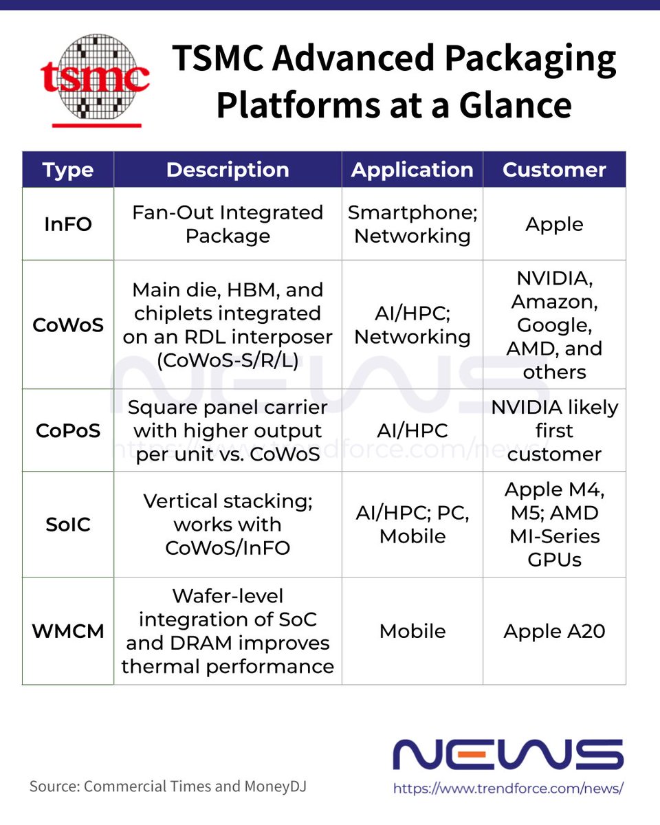 NEWS2082680's tweet photo. 🚀 #TSMC’s advanced packaging CapEx is reportedly projected to grow at a 24% CAGR from 2025–27! The foundry giant is set to tour its Chiayi AP7 site soon, home to WMCM for Apple, with #CoPoS for #AI also targeted!💡More: https://t.co/86EnsdJTR1 🔗 https://t.co/yfBED1opBy