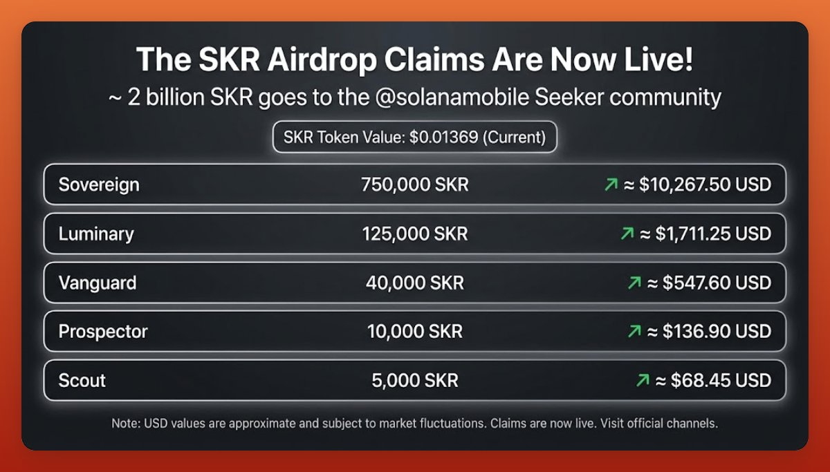 SebMontgomery's tweet photo. the @solanamobile $SKR token is now live, claim directly inside the seed vault

here is how much you got in each tier: https://t.co/v1qTq8LkDn