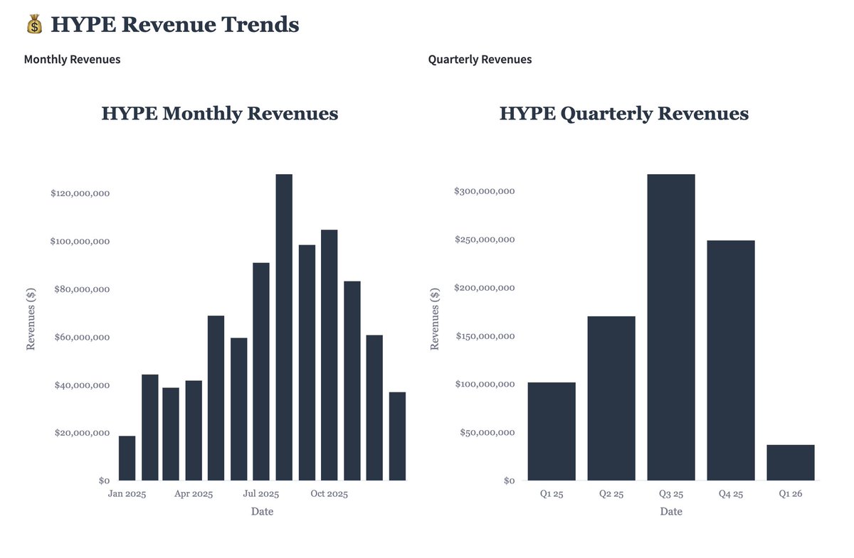 Some analysis on HYPE:

> Price has largely been a derivative of large entities liquidating large amounts of spot being Trove for 500K HYPE and Tornado Cash entity who has $32M in spot left to sell concluding Jan 26th 2026.

> According to MLM/Qwantify that the core contributor