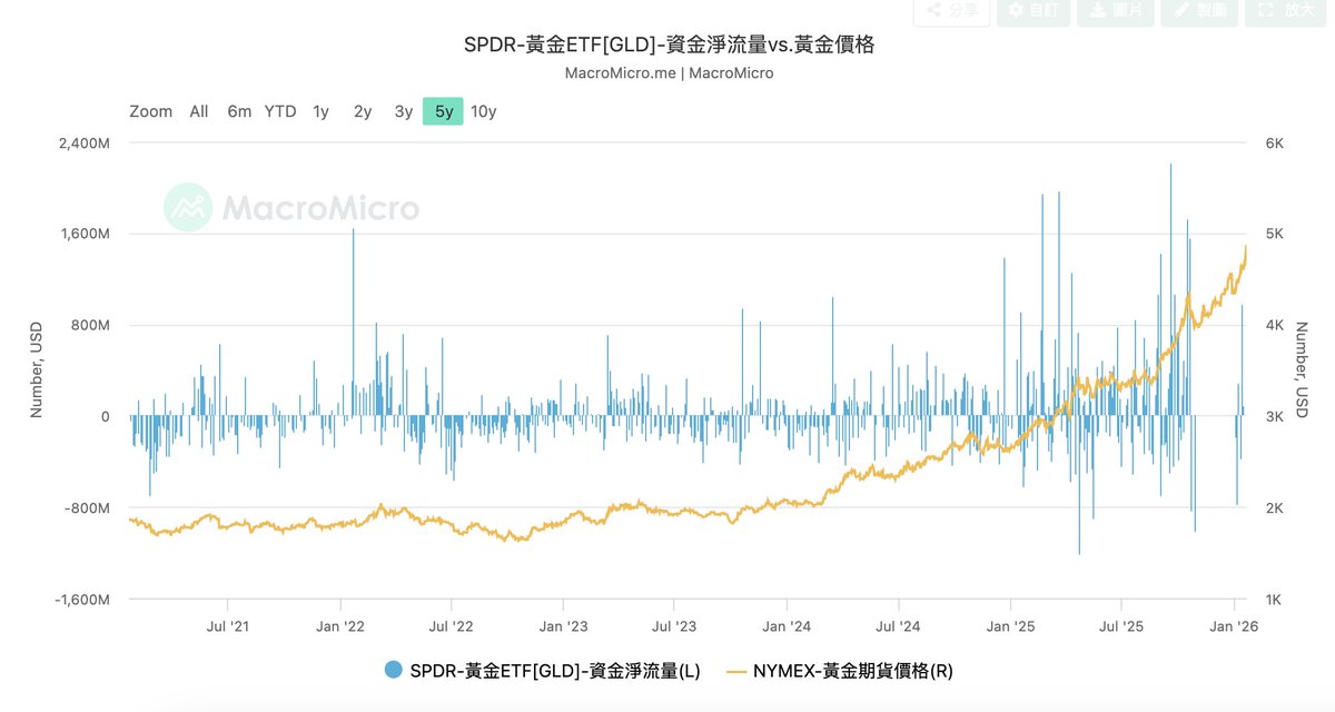 DavidRober123's tweet photo. 這兩天看黃金盤，最大的感受是現在黃金已經無視任何的指標了，像一頭瘋牛拼命往上漲🤣昨天黃金突破4700美元/盎司，是見證歷史的一天，結果今天現貨黃金 $XAUUSD 再創新高，突破4800美元/盎司，又又又又又是見證歷史的一天！

目前現貨黃金交投於4850附近，離5000美元的大關僅差不到200美元，可以說近在眼前了。但大家最關心的不是什麼時候可以到5000美元，而是到了5000美元後，是黃金價格的天花板還是繼續衝擊6000美元？🧐

說實話，我認為黃金如果真到了5000美元，遇到阻力的概率十分大，但是吧，從這一年黃金的走勢以及當下的國際形勢來看，黃金回檔很有可能是下一次暴漲的跳板，要漲到6000美元也不是不可能的事。

畢竟在黃金三千多的時候，大家都在說突破四千點很難，但算了一下，現貨黃金自突破4000美元後，到今天突破4800美元，一共才用了三個多月，而2026年到現在過去了21天，黃金已經上漲了超過11%。真可謂士別三日，刮目相看！我們現在再也不能用從前的眼光去看待黃金了。

如果黃金未來衝擊6000美元，那麼背後的三大推手我們不容忽視，儘管這三大推手並不是直接的推動因素，但一定是奠定了基調的：

第一推手是川普逼急歐洲，10兆美金殺招待命。川普動格陵蘭、放話加關稅，碰了歐洲主權紅線。歐洲握著10兆美金美股美債，還有ACI反脅迫工具，一旦資金撤離、工具啟用，美股美元必崩，資本只能逃去黃金了。

第二推手：#川普 vs #鮑威爾，聯準會獨立性懸了。鮑威爾力挺庫克，本質是保美聯儲，如果川普能隨意換掉聯準會官員，美元信用根基就塌了，我們看到的2025年美元暴跌10%就是教訓！連聯準會自己都囤8133噸黃金避險，資本沒理由不跟。

第三推手：日本QEvs升息，全球放水添燃料。 1月23號高市早苗明牌開QE，#日圓 貶至近160，日本央行大概率升息對沖，日股日圓成最大變數。#套利 資金無處可去，黃金就是最優選擇，畢竟全球放水潮下，通膨漲、紙幣貶，黃金是硬通貨。

其實看資金投票才是最真實：全球黃金ETF淨流入比金價還快，機構瘋狂加倉，籌碼高度集中，機構比散戶理性，他們重倉，或許就是看透了這三大邏輯。所以5000是阻力，回調大機率要來的，但三大推手不消失的話，黃金肯定要上6000。
#黃金 #gold #XAUUSD #川普 #美元