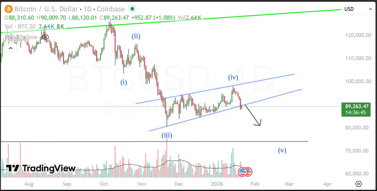 FCIBANG's tweet photo. Bitcoin : 85k-83-81k possible on the downside..

#Crypto #BTCUSD https://t.co/5nQ9yl0dty