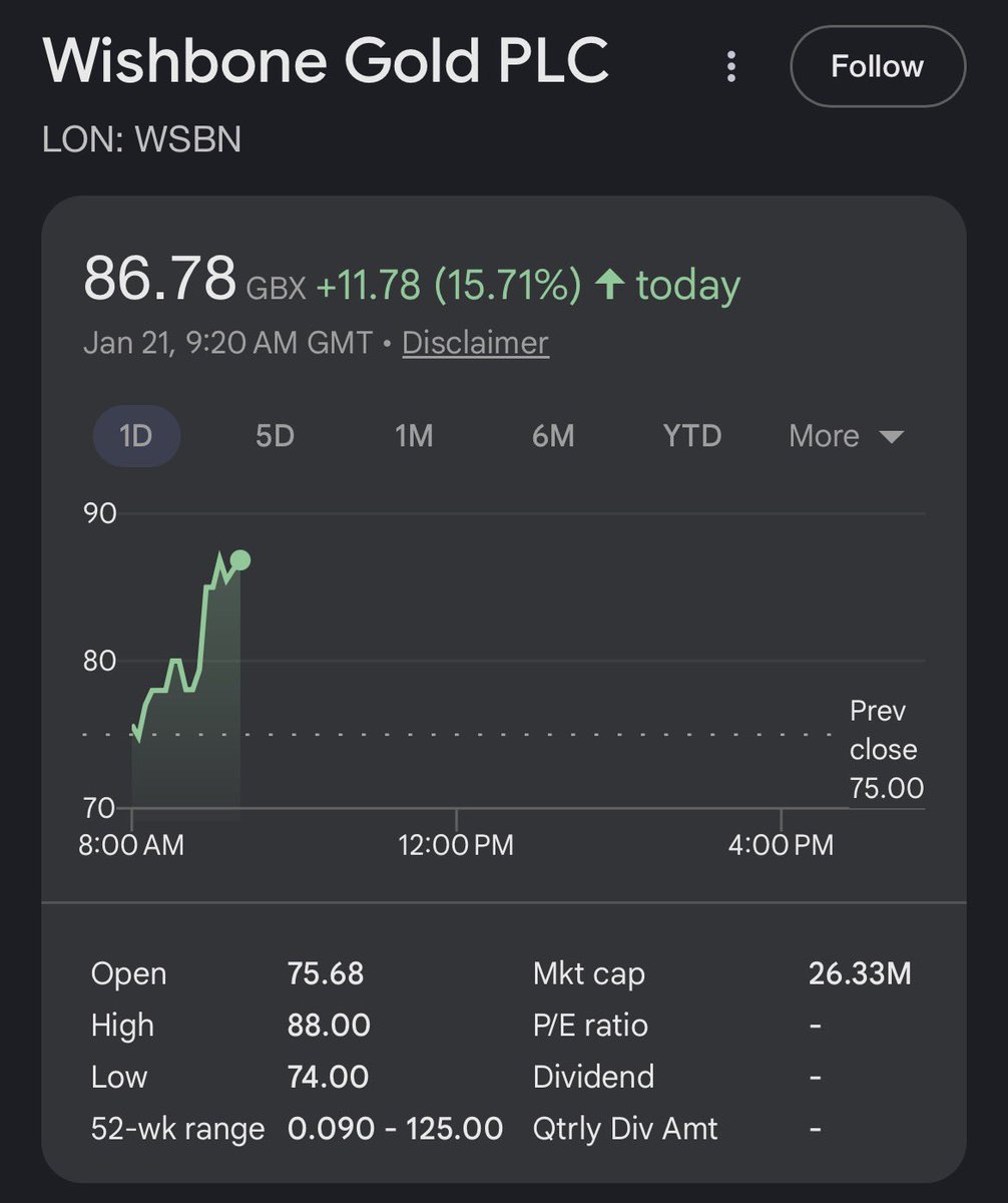 Chris87Trader's tweet photo. #WSBN Did tell you not to wait until prices are up 30%+ to buy.  That is the quickest way to the poor house. 

This has played out perfectly on every post I have sent.

My short term techincal target is £2.60 to £3. My very long term target is £29.85 - £30.55

Yes you read that right for the targets in the much longer term.

@RPoulden