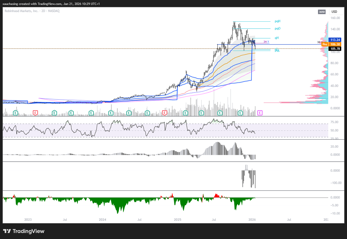 xauchasing's tweet photo. Added more last night, as planned. 98 *should* hold here. Pretty concerning otherwise, in-terms of trend. My overall portfolio right now is ~60% Long, so the META, PLTR, SHOP, DKNG Shorts been good offsets towards this HOOD position. https://t.co/Aurq9sMVHg