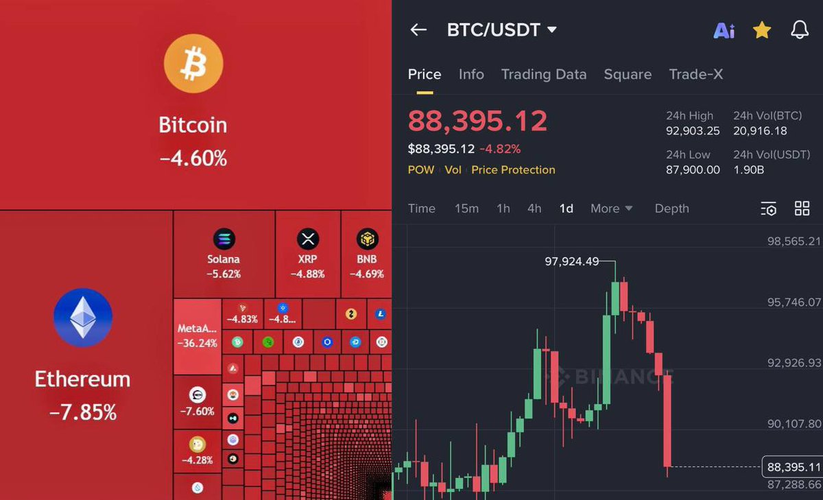 Strategy bought $2.13B of Bitcoin.

Spot ETFs bought $1.55B.

30k BTC left exchanges

Yet Bitcoin is still dumping hard

So… what’s going on? Who’s selling?

Here’s the truth:

It’s not long-term holders. It’s not institutions. It’s leveraged traders getting wiped out.

In the