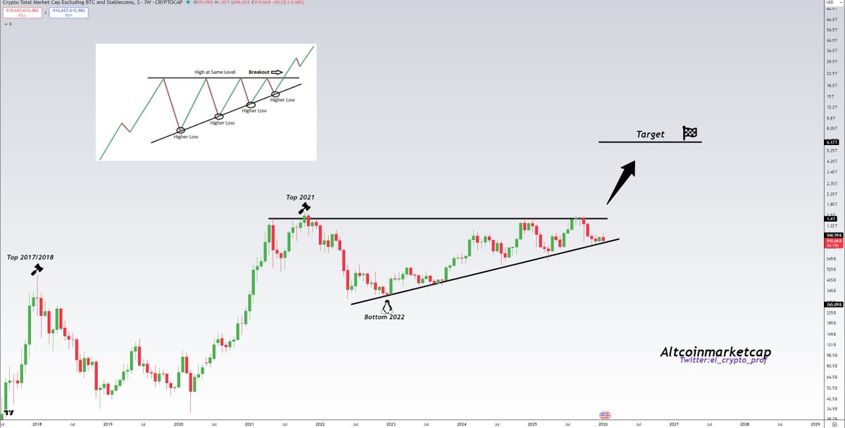 #Altcoins 

Altcoins are in a bullish ascending triangle, which has been forming for almost 4 years.

Probably nothing.