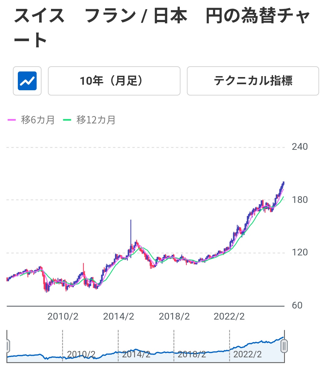 スイスフランのチャート怖い。2014年の2-4月辺りの。