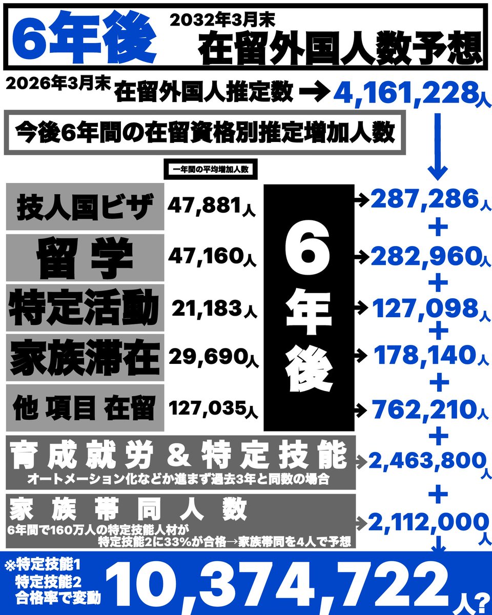 <a href="/GoOzaka2023/">【入管移民情報】不法滞在・不法就労・日本社会・日本経済</a> ◯先日の会見でも移民政策に関しては一切発言がない

◯「グローバルサウスとは連携強化」

◯総理大臣になってすぐフィジーとMoC締結

まだ、高市政権ヨイショしますか？