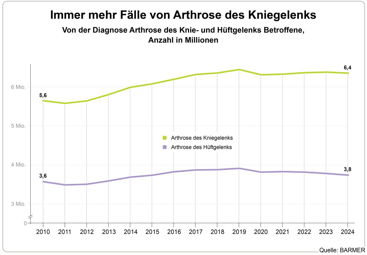 🦵📱 #Arthrose betrifft Millionen. Mit #GLAD bringt die #BARMER ein evidenzbasiertes Programm bundesweit an den Start: #Präsenztherapie + #App, #Schulungen &amp; #Training. Ziel: weniger #Schmerzen, mehr #Lebensqualität. 👉 barmer.de/p030283
#Arthrose #GLAD #DigitaleGesundheit