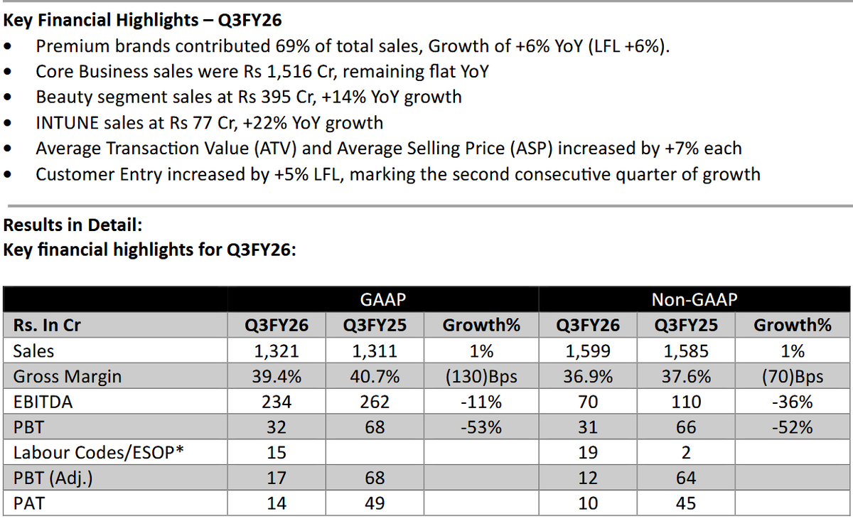 CapitalMarket17's tweet image. #SHOPERSTOP 

Shoppers Stop slips 6% after #Q3FY26 results.