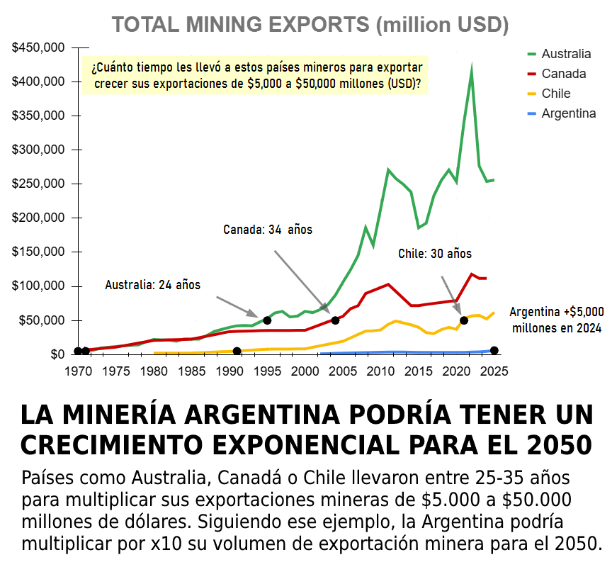 La #minería puede traer increíble riqueza, pero necesita un país estable, con reglas claras que garantizen una inversión a largo plazo. A Australia, Canadá y Chile les llevó entre 25-30 años crecer de U$5 a U$50.000 millones al año, la #Argentina recién está empezando. Paciencia.