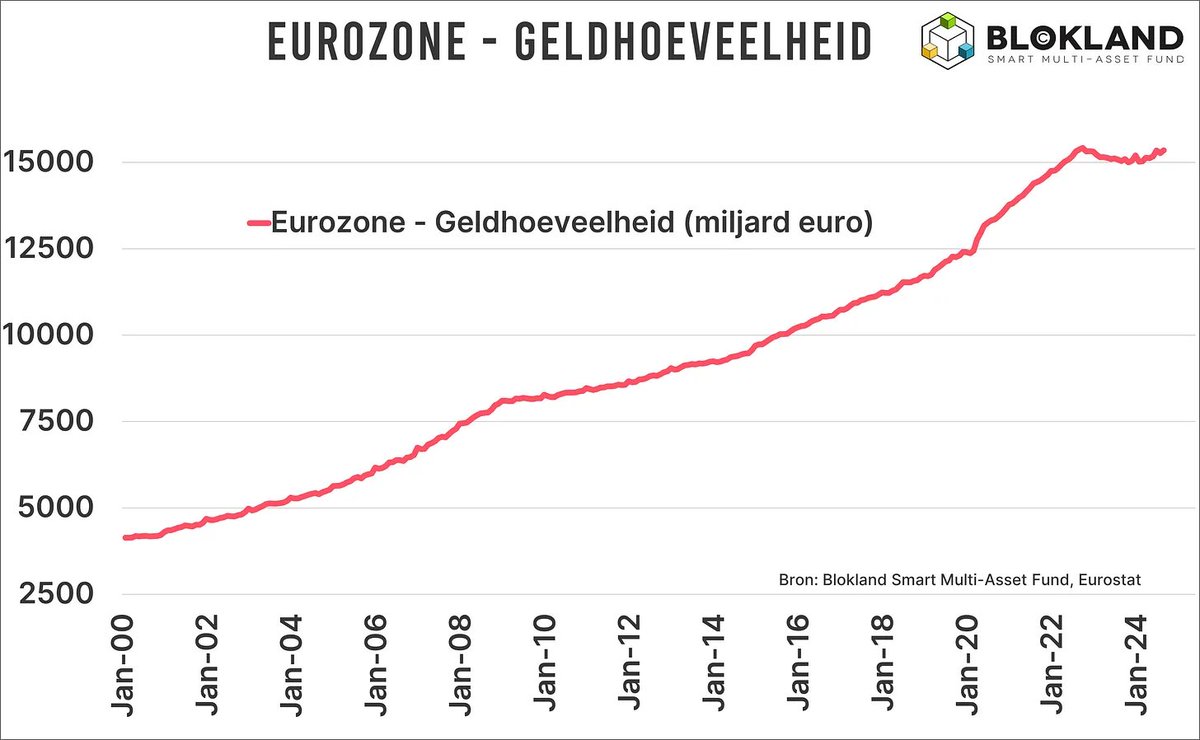 Inflatie is méér dan het CBS-cijfer.

Pas je de oorspronkelijke definitie van inflatie toe, dan kom je uit op 4,7% per jaar over de afgelopen 25 jaar.
Geen truc, geen clickbait, maar de betekenis zoals die eeuwenlang werd gebruikt.

Dat geeft pas echt inzicht in wat inflatie is,
