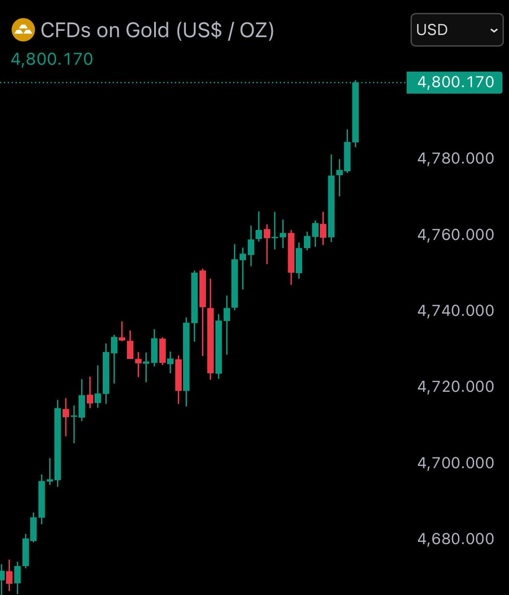 flipfloplaunch's tweet image. Gold is heating up again 🟡📈

When gold runs, it’s rarely about gold itself —
it’s capital looking for protection, rotation, and the next narrative.

Rising gold usually signals:
• inflation expectations waking up
• weakening trust in fiat
• liquidity starting to reposition…