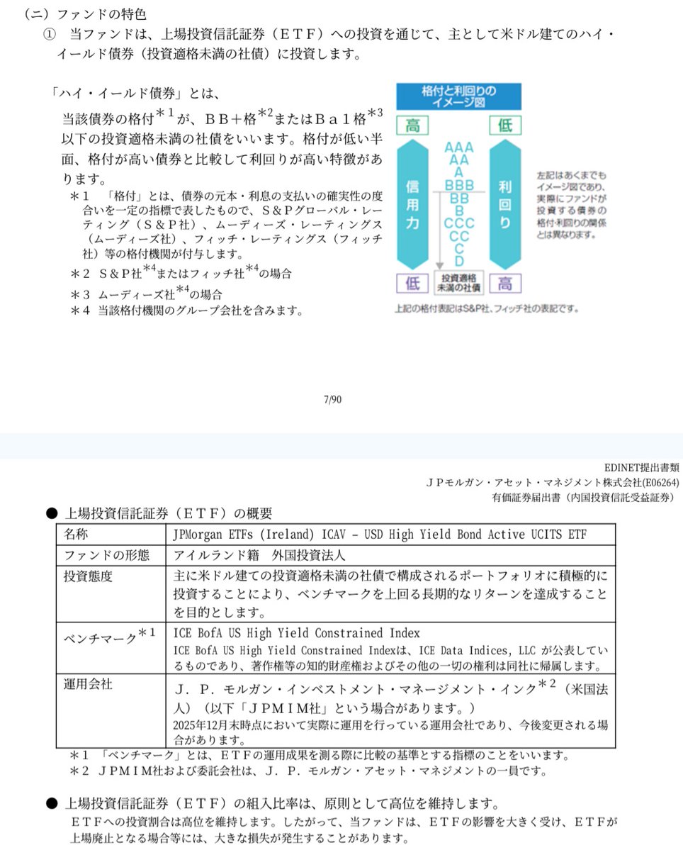 新ファンド速報】 アクティブのハイイールド債ファンドで信託報酬1%切ってるね！ 要チェックだわ。 「ＪＰモルガン・米国ハイ・イールド債券ファンド」  設定日：2月20日 投資対象：内外債券 信託報酬：0.989%（税込） #新ファンド