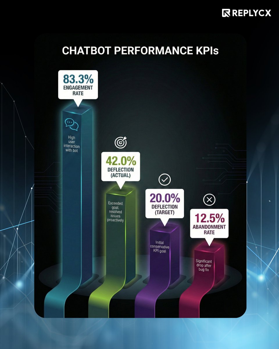 ReplyCX's tweet photo. Promised: 20% deflection. Hit: 42%. ๐Our client (SaaS Fintech) was skeptical. So we switched from "reactive" to "proactive."
By warning users about a UI bug before they complained: ๐ Abandonment fell to 12.5% โญ CSAT hit 4.8/5
#SaaS #AI #ReplyCX #CustomerSuccess https://t.co/sQjpnG8fjv