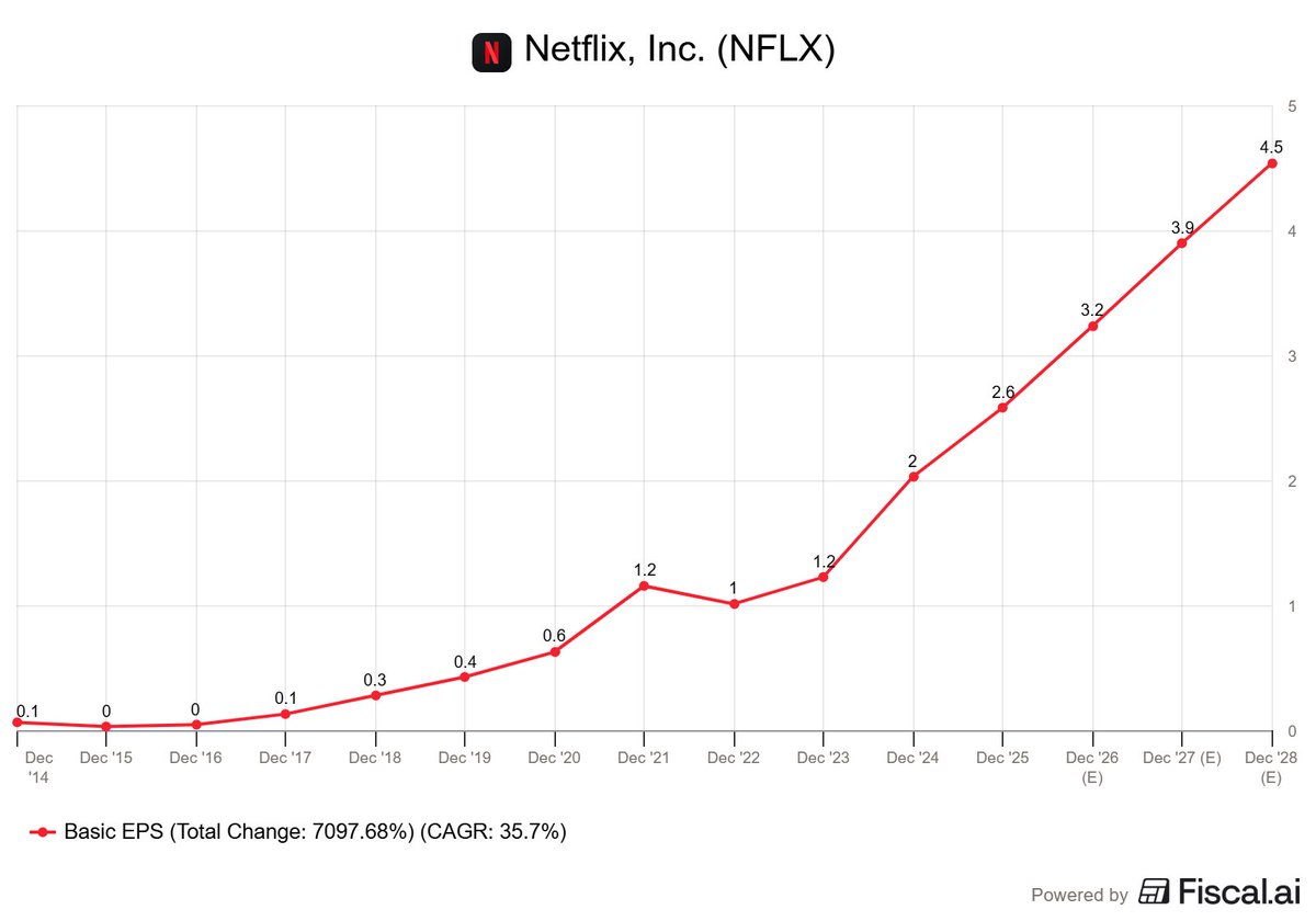 $NFLX is now down 35% from it's recent ATH. After earnings the stock dropped another 6%

Even though they posted a double beat, the market is focused on uncertainty and the pause in share buybacks. One could argue, the stock price was also kind of inflated recently, and a