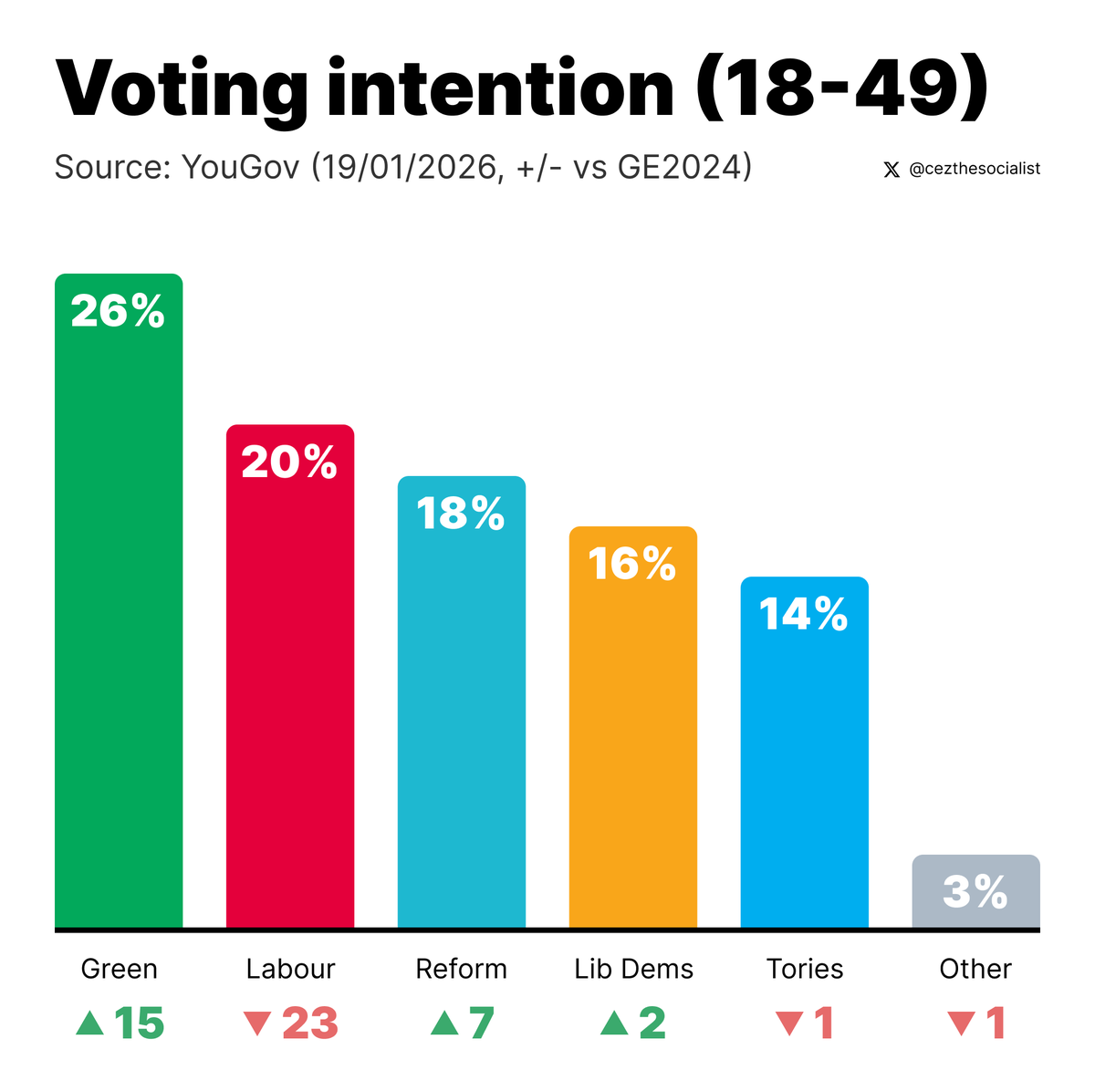 cezthesocialist's tweet photo. The Green Party is leading by 6 points with the entire under 50s cohort, up 15 points since the general election, with Labour down 23. https://t.co/cPpQ1WiTUg