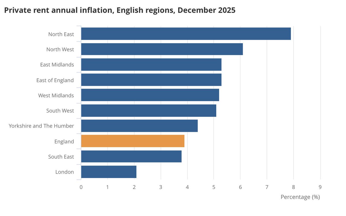 Again, the English region with the highest annual rent inflation was the North East.