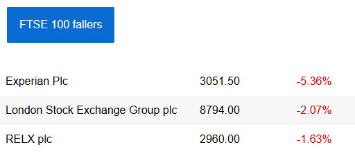 FinanceTiger's tweet image. 📉 The 'legendary' Nick Train is not having a good day! #EXPN and #RELX are his two biggest holdings! Time for him to reshape his Finsbury Growth Trust! #FGT