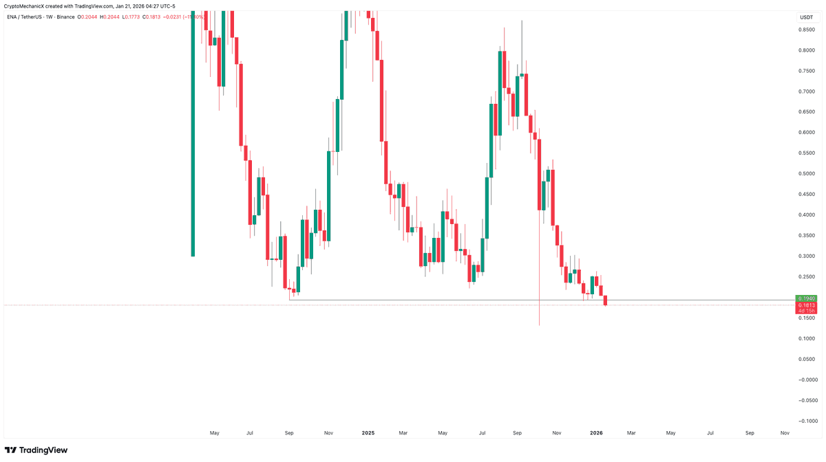ENA Below all time low levels. just 2 months before, the project was so  hyped, They announced millions of DATs buying. Crazy