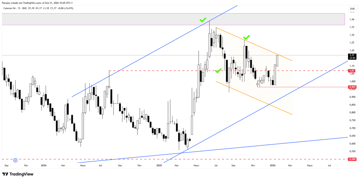 #COM con un mínimo de 0,9650€ construye una W a ver si puede llegar a 1,22€ y vemos