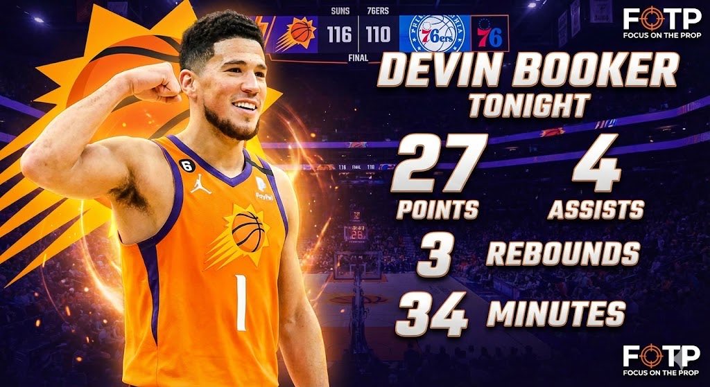 Dfs4Everyone's tweet image. Devin Booker clocked in for the Suns tonight. ⏰🔥

In 34 minutes of action, he helped secure the 116-110 win over the Sixers with these numbers:

⚡️ 27 Points ⚡️ 4 Assists ⚡️ 3 Rebounds
Another solid night at the office for Book. 📚💼 #NBA #PhoenixSuns #DevinBooker #PlayerProps