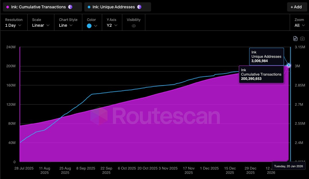 routescan_io's tweet image. 🏆 @inkonchain just crossed two major onchain milestones:

▫️ 200,390,653 cumulative transactions
▫️ 3,006,984 unique addresses
​
more usage, more users, and a larger surface area for apps to build on.

📊 transparency made by @routescan_io