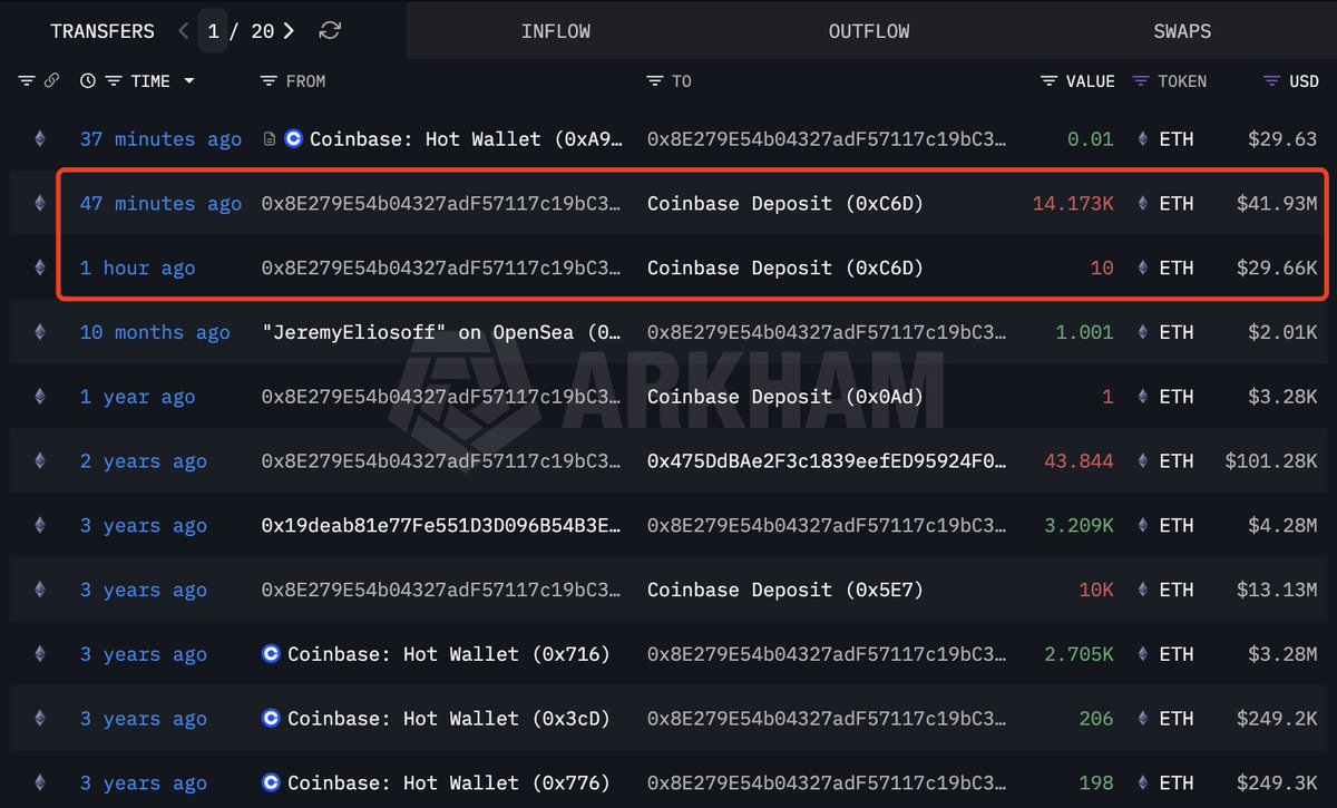 以太坊早期巨鲸“0x8E27”将14183枚ETH（价值4200万美元）转入Coinbase