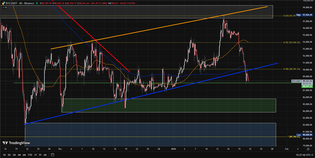 cryptonbora's tweet image. BTCUSD - H4 GRAFİK

Fiyatlamayı Etkileyen Başlıklar
Kripto tarafındaki zayıflamada son günlerde öne çıkan tema, risk iştahını bozan jeopolitik ve ticaret gerilimleriyle birlikte “risk-off” modunun güçlenmesi:

Trump’ın Avrupa ülkelerine yönelik tarife söylemleri ve Greenland…