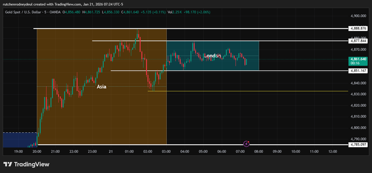 nft_master3131's tweet photo. Gm future Millionaires , Today we look at $XAUUSD. as you can see gold is Bullish going for 5k. but we dont predict we let the price show us if today we keep going up . #XAUUSD #gold  #CryptoMarket #forex #ForexTrader #ForexMarket #tradingstrategy #TradingCommunity #TradingTips https://t.co/dayRNqqnUt