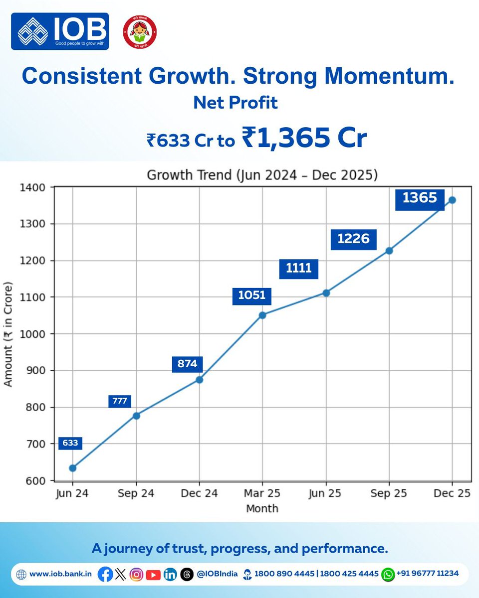 IOBIndia's tweet photo. Indian Overseas Bank continues to deliver steady performance with a quarter-on-quarter improvement in net profit—from ₹633 Cr to ₹1,365 Cr.
A journey of trust, progress, and performance.
#PSUBank #FinancialResults #QuarterlyPerformance #Growth #TrustedBank #GoodPeopleToGrowWith #IndianOverseasBank #IOB #IOBIndia #IOBForYou #DFS #RBI