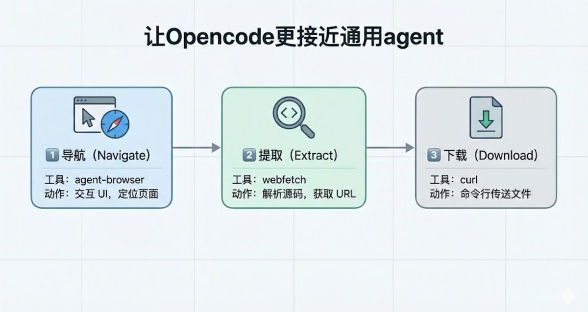 dddanielwang's tweet image. manus 和 claude cowork 太贵了！
我用 agent-browser 赋予 opencode 使用浏览器的能力，向通用 agent靠近（附agent工作轨迹）

成功的测试 Prompt：下载qs世界大学学科排名excel

然而单个 agent-browser 工具是完成不了的：agent-brower…