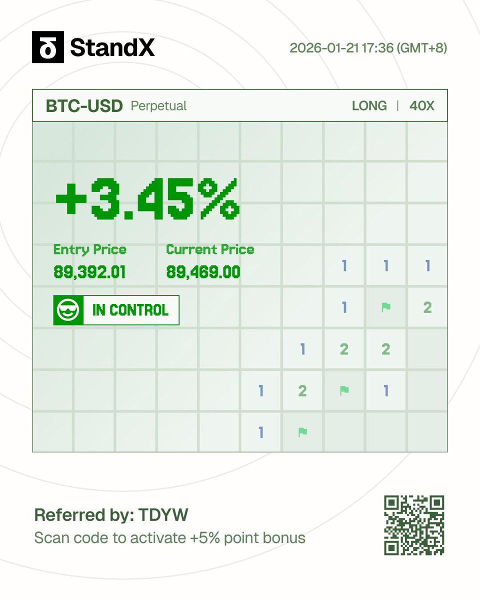 CryptoByteLab's tweet image. 用 @StandX_Official 做合约的体验：
      玩链上Perp的应该都有体会，很多平台的问题不是功能不行，是流动性撑不住。杠杆一开高，滑点直接把利润吃了，更别提插针爆仓这种事。