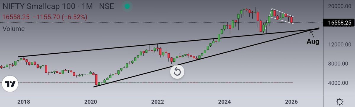 Ishan_Narayan_'s tweet image. #niftysmallcap 

Two multi-year trendlines drawn on monthly timeframe.

They stretch and meet at August 2026. 

Gut feeling : This intersection is where the next trend will be decided.

For the time-being, consolidation is more likely than a further fall !

@InvesysCapital