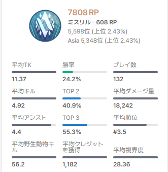 satsumariko0's tweet photo. 今シーズンこれにて終了
ヤン思ったより上手くいかなくて悔しさはあるけどS10は他のキャラ練習するかも https://t.co/GjZjY7VSpl