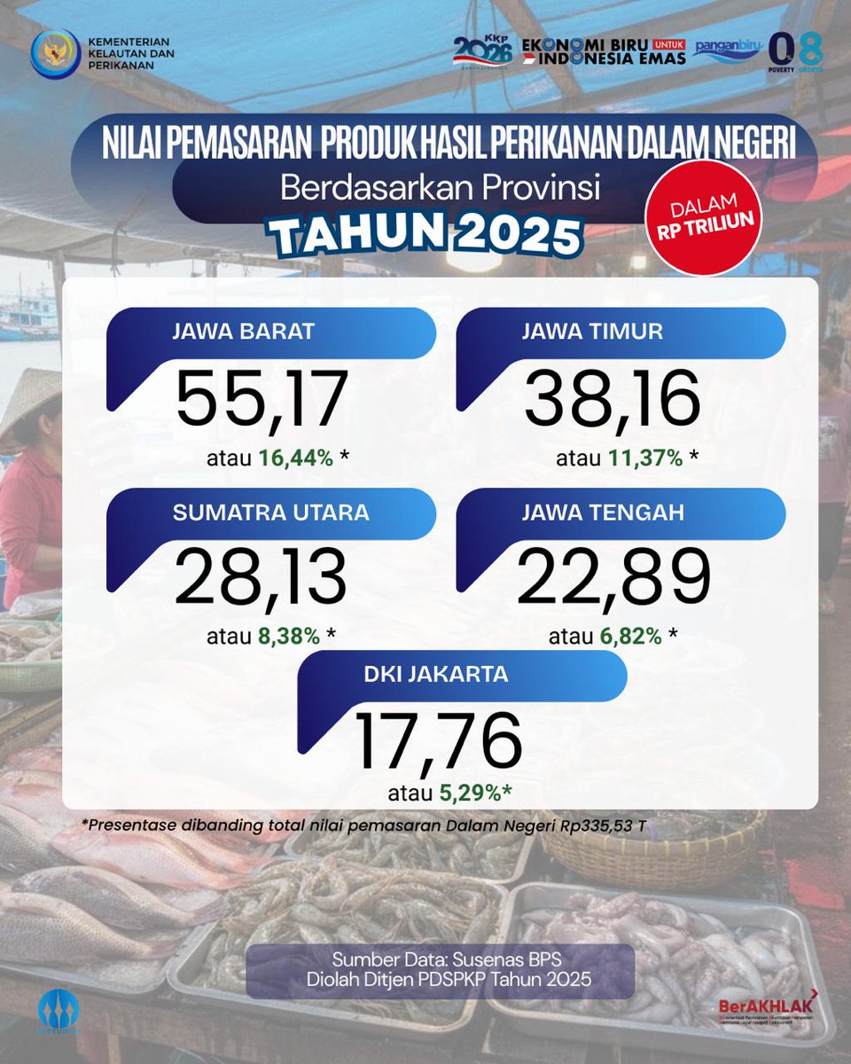 Kurdym6n's tweet photo. Produk perikanan dlm negeri mkin laris &amp; digemari di thn 2025🐟
Angka ini bukan sekadar statistik, namun seluruh pelaku usaha perikanan yg ikut menggerakkan ekonomi perikanan nsional
@kkpgoid @saktitrenggono
#2026KKPGrowStronger #SaktiWahyuTrenggono #KKPGOID
#pemasaranproduk638ZT https://t.co/ikKBvdTkG3