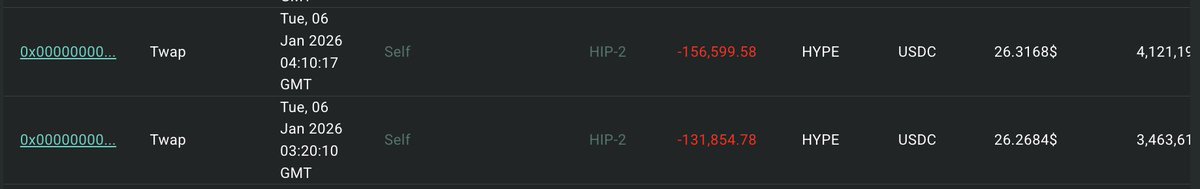 alex_hunter20's tweet image. The Tornado guy sold 188,340 $HYPE today.

He now holds 1,562,337 $HYPE ($32.8M) and will be done selling in exactly one week (next Wednesday).

But the hardest day could be tomorrow. In addition to his 278,463 $HYPE ($5.8M) scheduled to be sold tomorrow, we also have two wallets