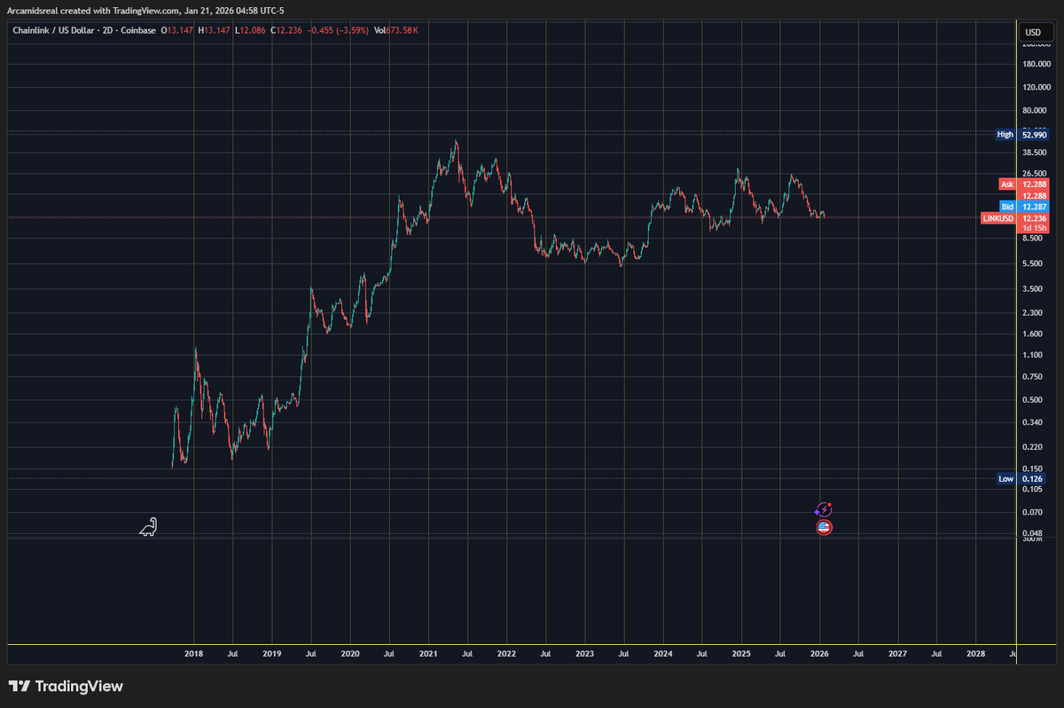 $LINK pico-bottom is in. 

Generational run is imminent. 

I don't make the rules. 

$100+ by end of February.   

👀 🚀