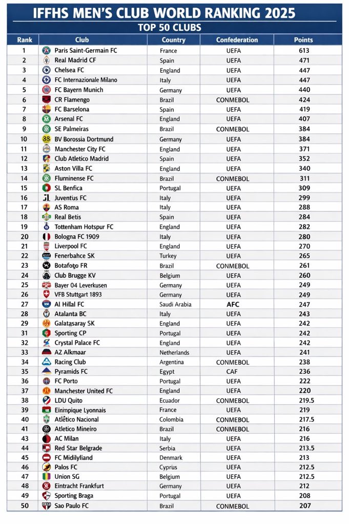 عاجل - تاريخي:

في تصنيف أندية العالم لعام 2025 وفقًا لـتصنيف الاتحاد الدولي للتاريخ والإحصاء IFFHS.

🥇 نادي الهلال الأول آسيويًا 
🥇 نادي الهلال الأول عربيًا
🥇 نادي الهلال النادي السعودي &amp; العربي &amp; الآسيوي الوحيد في TOP 30