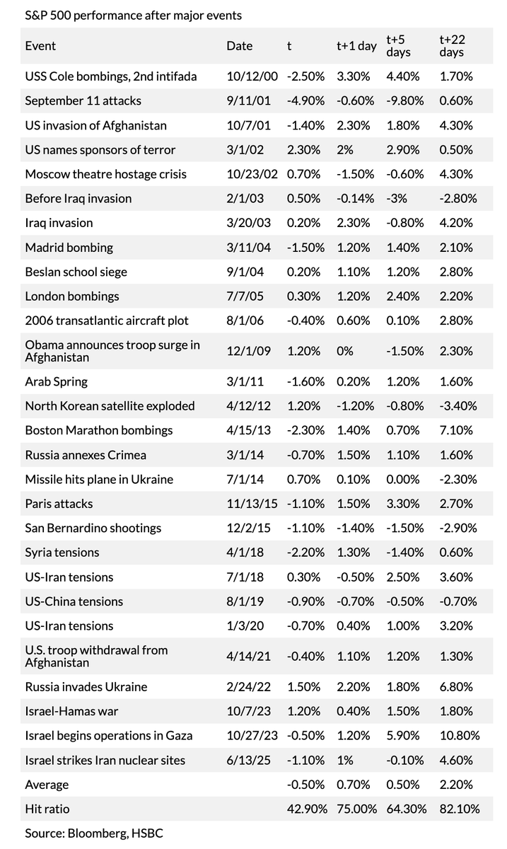 Als u zich zo graag ergens druk over wilt maken op de beurs, doe dat imho dan over de Japanse obligatiemarkt en niet over Groenland. Lijstje Market Watch: marketwatch.com/story/why-this…