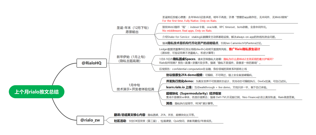 【rialo上月推文总结】

✅For the first time. Fully Native. Only on Rialo.

✅No middleware. Real apps. Only on Rialo.

🌈Get real. Get Rialo.

<a href="/RialoHQ/">Rialo</a>
<a href="/rialo_zw/">Rialo中文</a>
<a href="/dj673285379/">J King🐉(✱,✱)</a>
<a href="/LinYue93820/">Yozi柚子</a>