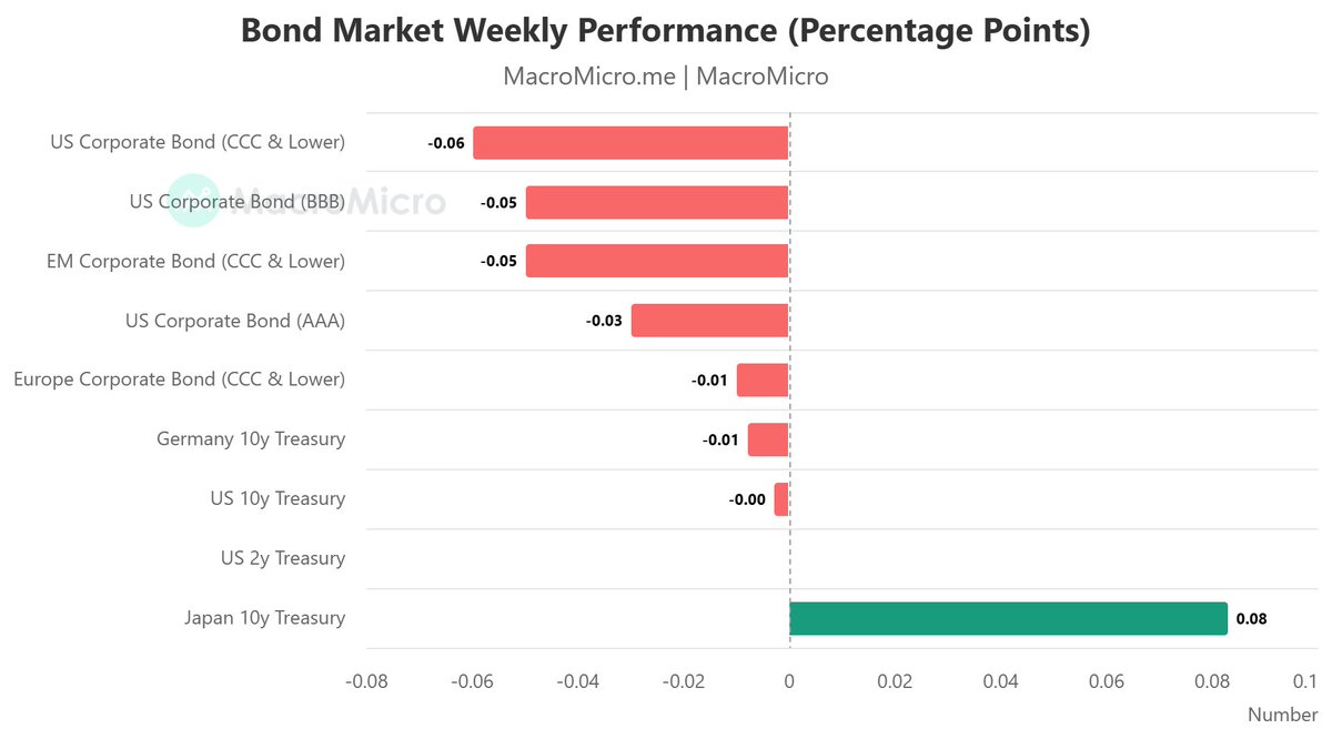 YieldReport's tweet image. Weekly overview of the Bond Markets

Global markets entered the final stretch of the week with optimism but sentiment softened after comments from Donald Trump raised doubts about the direction of US monetary policy leadership. 

yieldreport.com.au

#asx #bond #globalmarket