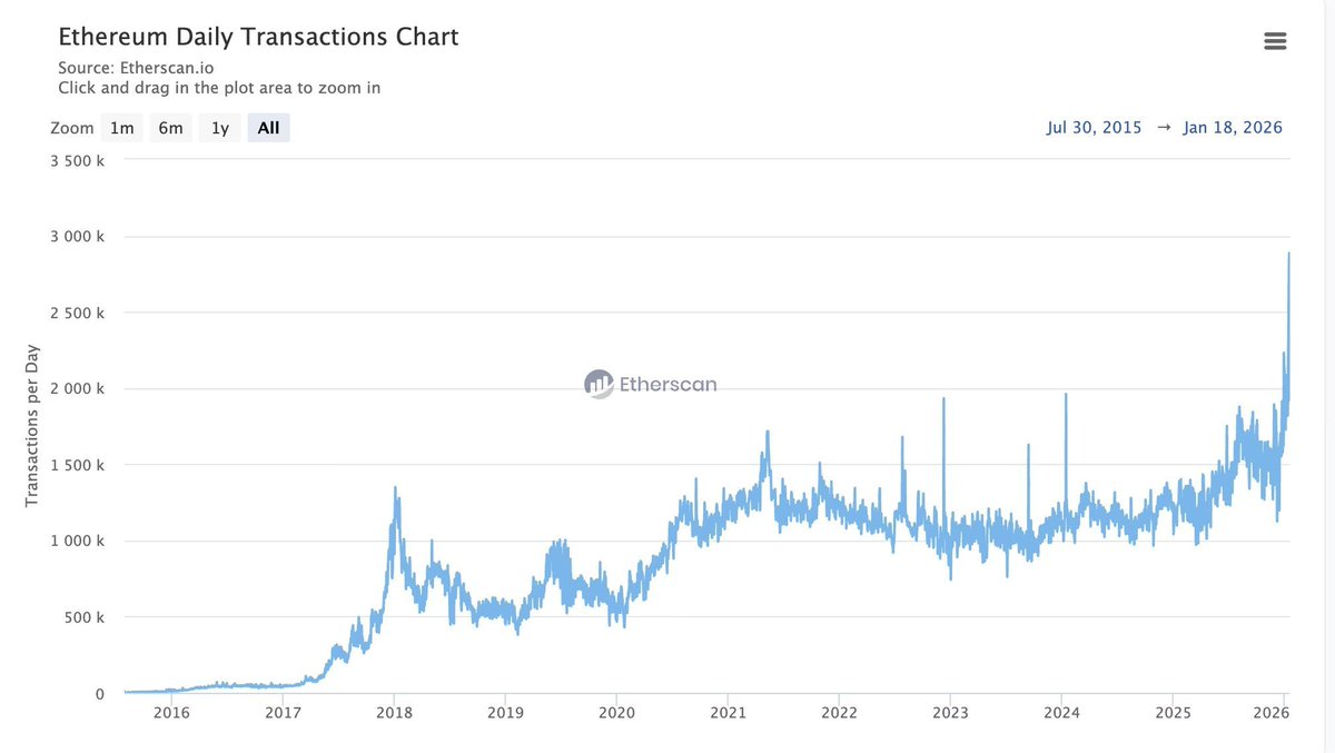 ⚡️ Ethereum just hit a record 2.89M daily transactions. Price is down,  on-chain metrics are up. Long-term bullish on $ETH. Always (DCA)  accumulating on spot.