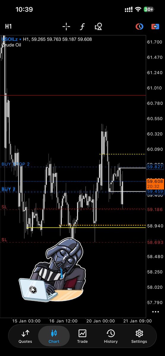 GeneralApache's tweet photo. US Oil — long bias intact.
Initial position held.
Looking for a close above $59.827 to add another position.
Risk already defined.

#Trading #Oil #Forex #ForexTrader #DayTrading https://t.co/zqWC3tjGyB