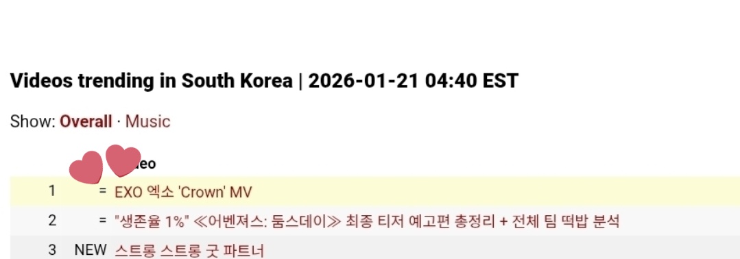 EXO "Crown" MV remains the #1
trending music video on YouTube South Korea for the 3rd day! 👑

#CROWN #REVERXE #EXO #엑소 <a href="/weareoneEXO/">EXO</a>